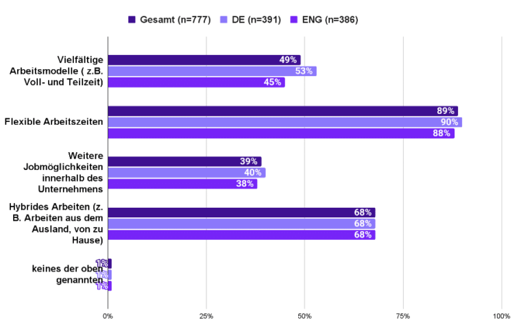 Tabelle: verschiedene Arten der Flexibilität bei der Arbeit