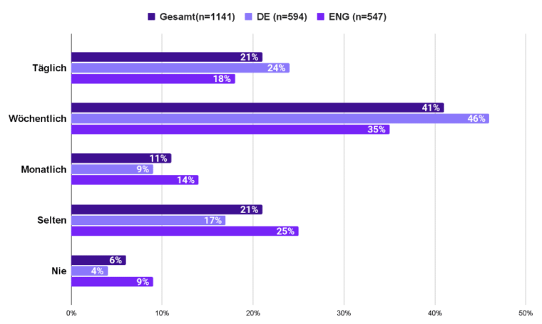 Tabelle: Umgang der Ge Z mit mental health