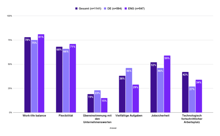 Tabelle: Erwartungen der GenZ an die RAbeit