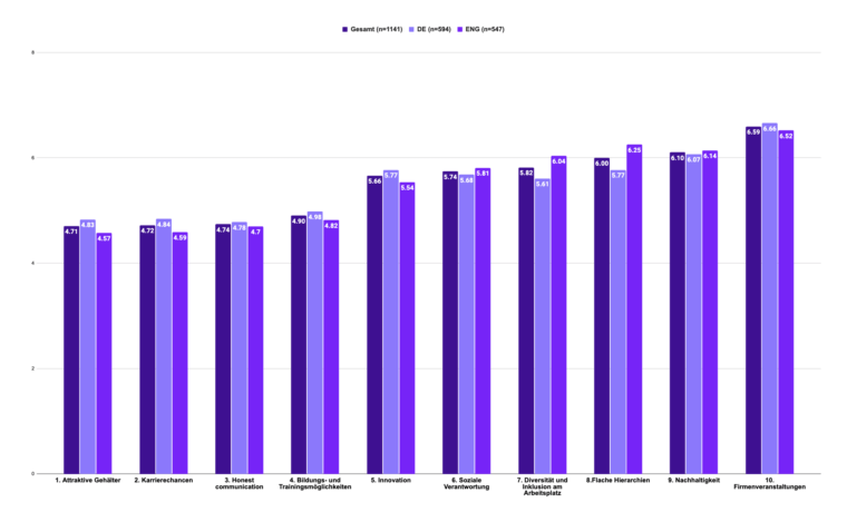 Tabelle: wichtige Faktoren für die Arbeit von Gen Z