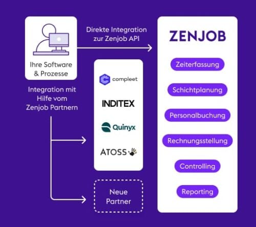 Das Bild stellt grafisch dar, wie die Zenjob Integrationen funktionieren. Links befinden sich Ihre Software und Prozesse. Ein Pfeil zeigt, dass Sie diese direkt zur Zenjob API integrieren können. Ein weiterer Pfeil zeigt, dass Sie diese auch mit Hilfe von Zenjob Partnern integrieren können.